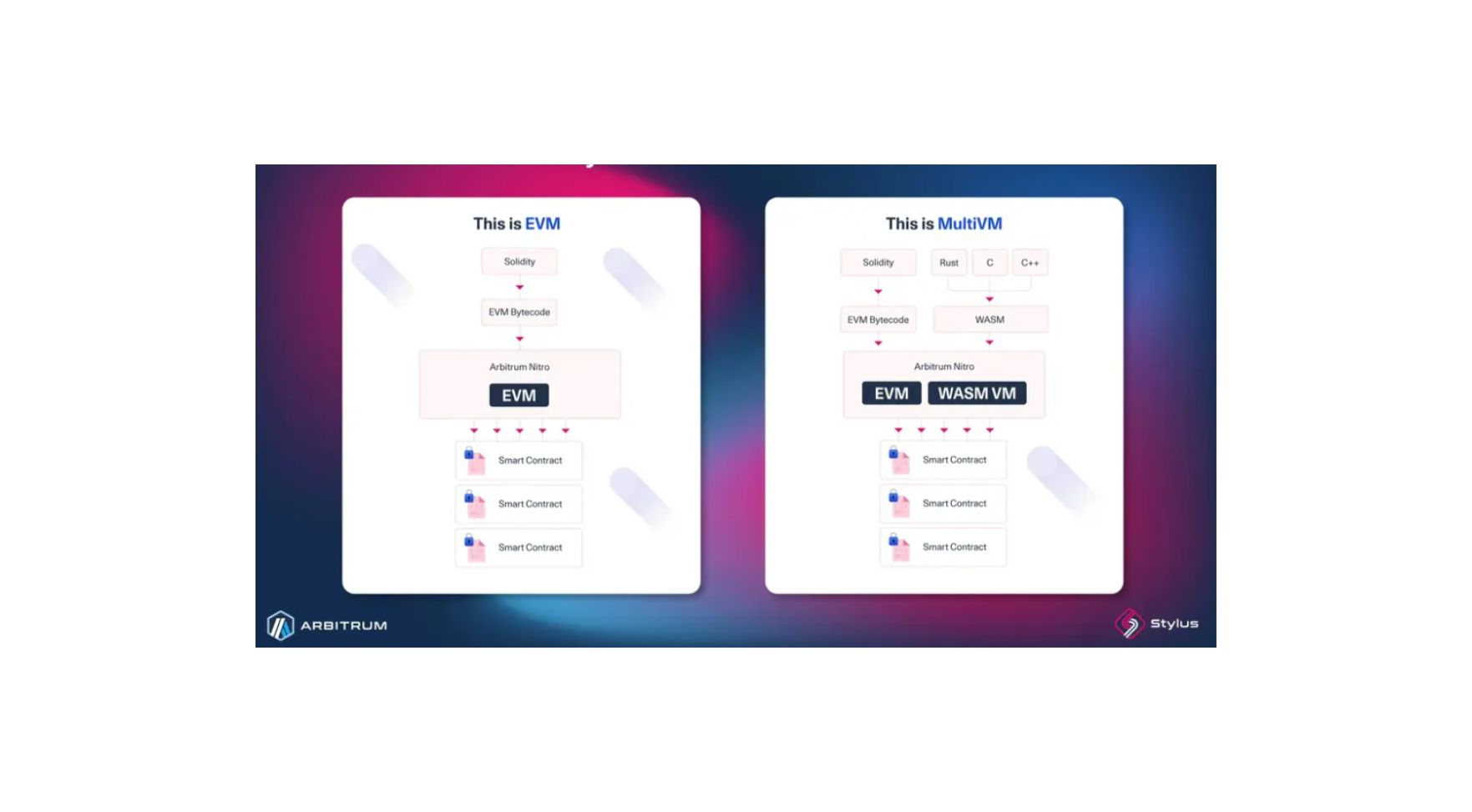 Stylus SDK Technical Articles